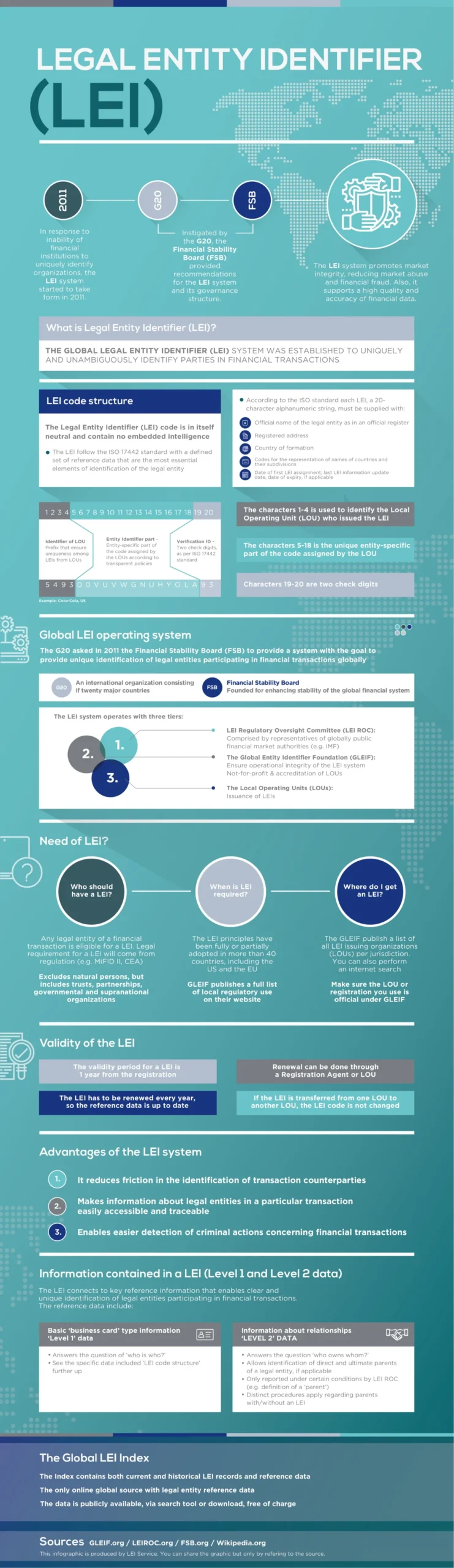 Het volledige Legal Entity Identifier (LEI) systeem en alle belangrijke details in één tabel.